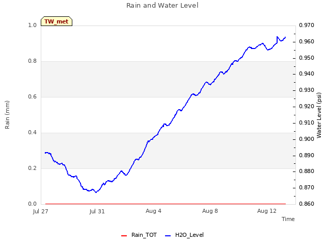 Explore the graph:Rain and Water Level in a new window