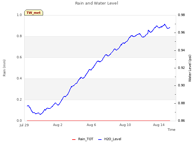 Explore the graph:Rain and Water Level in a new window