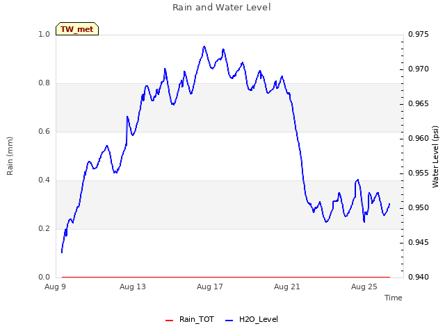 Explore the graph:Rain and Water Level in a new window