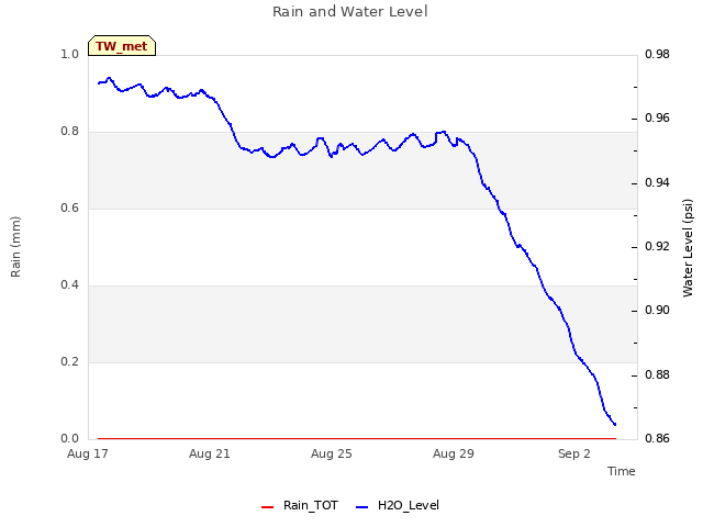Explore the graph:Rain and Water Level in a new window