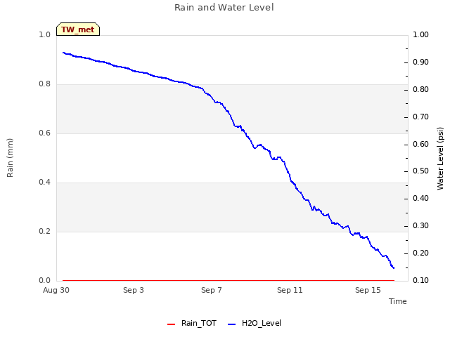 Explore the graph:Rain and Water Level in a new window