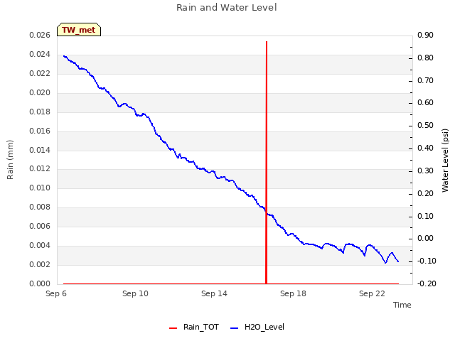 Explore the graph:Rain and Water Level in a new window