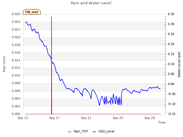 Explore the graph:Rain and Water Level in a new window
