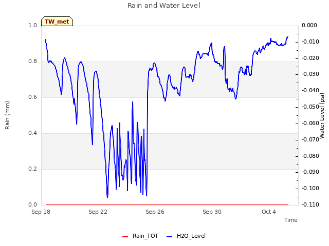Explore the graph:Rain and Water Level in a new window