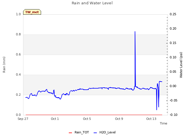 Explore the graph:Rain and Water Level in a new window