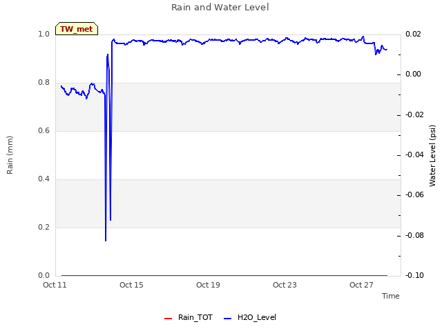 Explore the graph:Rain and Water Level in a new window