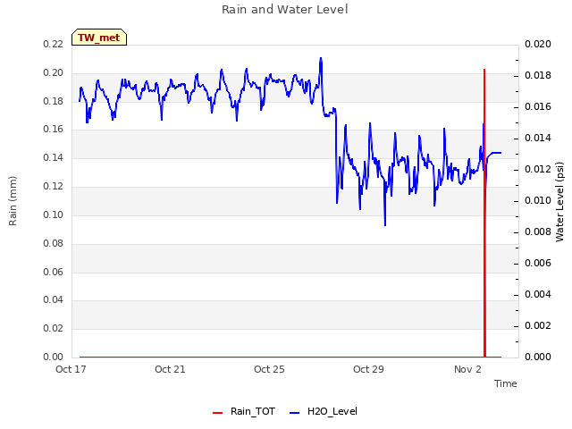 Explore the graph:Rain and Water Level in a new window