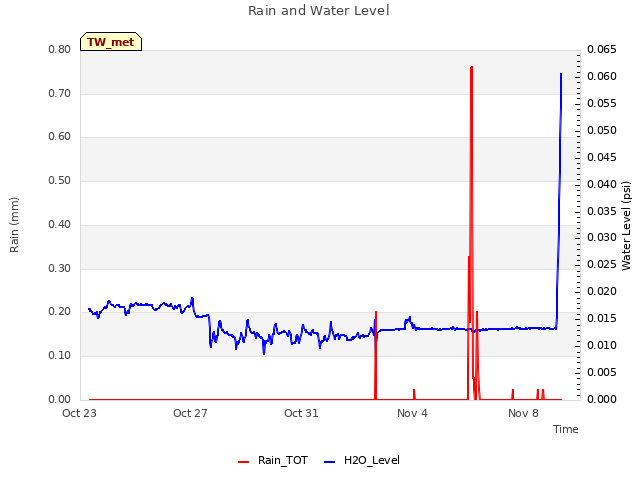 Explore the graph:Rain and Water Level in a new window