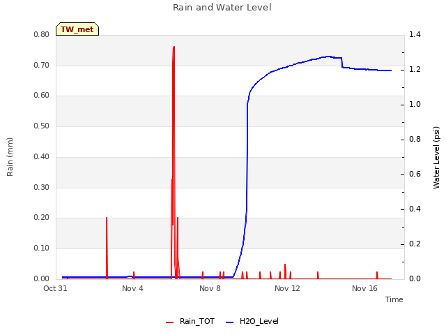 Explore the graph:Rain and Water Level in a new window