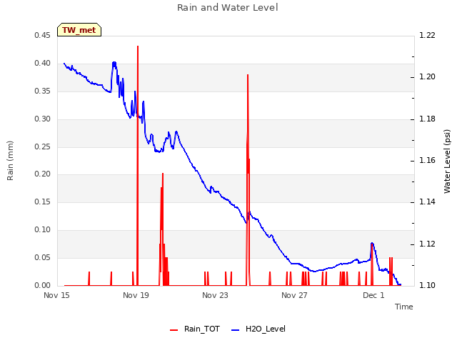Explore the graph:Rain and Water Level in a new window