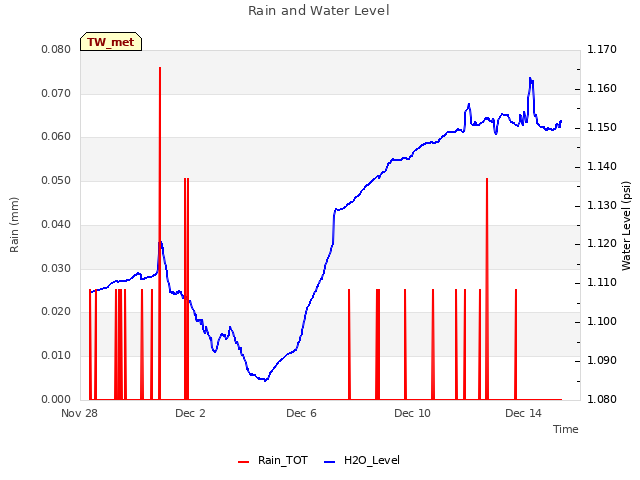 Explore the graph:Rain and Water Level in a new window