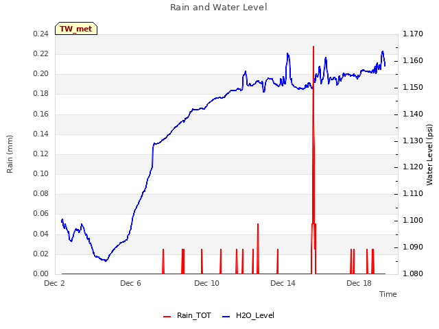 Explore the graph:Rain and Water Level in a new window