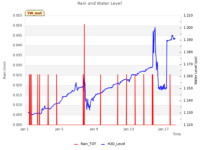Explore the graph:Rain and Water Level in a new window