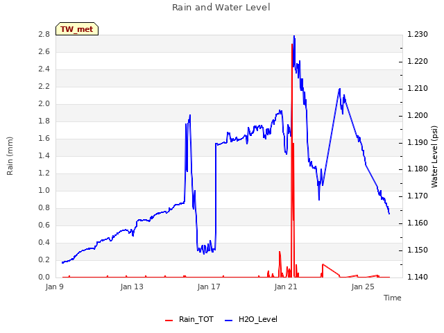 Explore the graph:Rain and Water Level in a new window