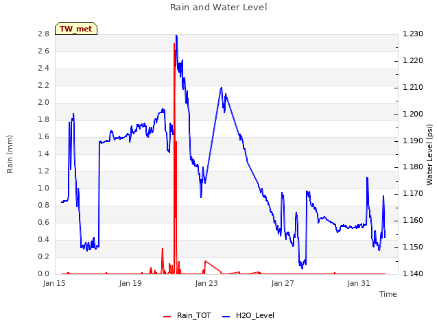 Explore the graph:Rain and Water Level in a new window