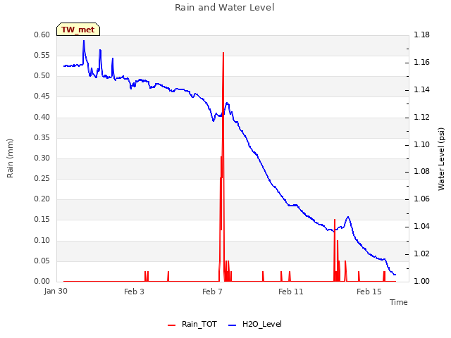 Explore the graph:Rain and Water Level in a new window