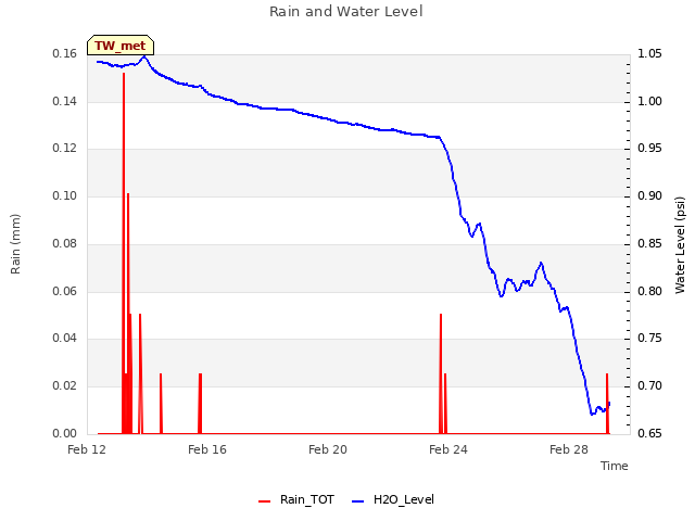 Explore the graph:Rain and Water Level in a new window