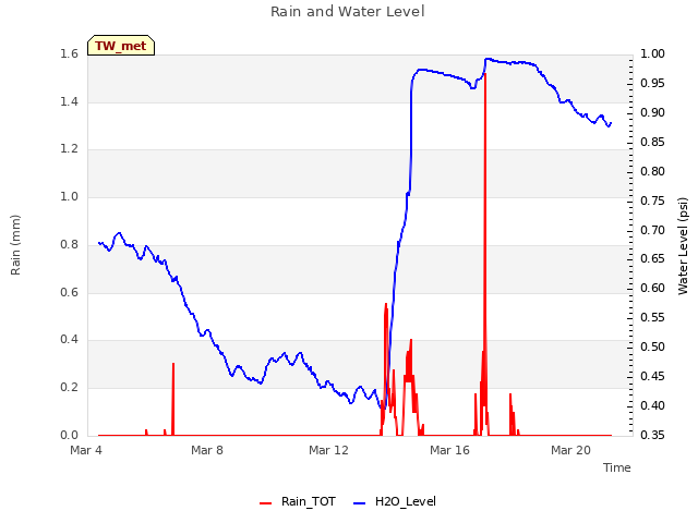 Explore the graph:Rain and Water Level in a new window