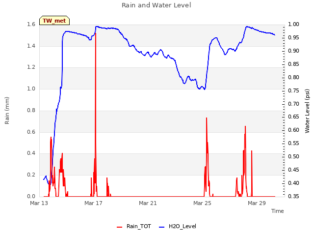 Explore the graph:Rain and Water Level in a new window