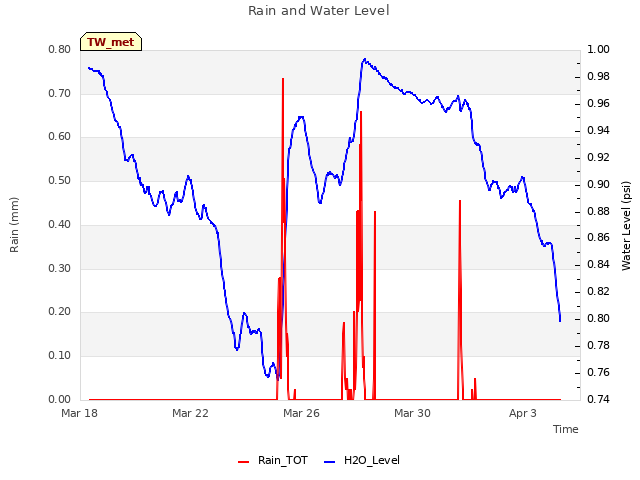 Explore the graph:Rain and Water Level in a new window