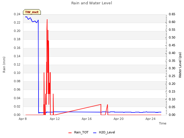 Explore the graph:Rain and Water Level in a new window