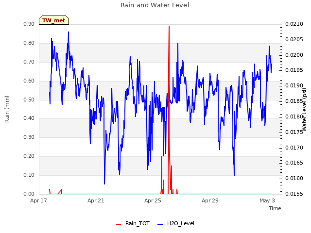 Explore the graph:Rain and Water Level in a new window
