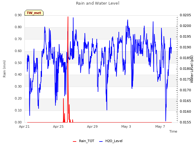 Explore the graph:Rain and Water Level in a new window
