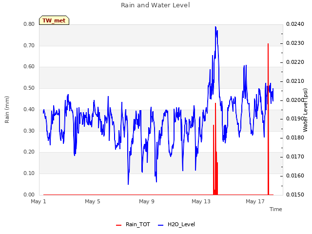Explore the graph:Rain and Water Level in a new window