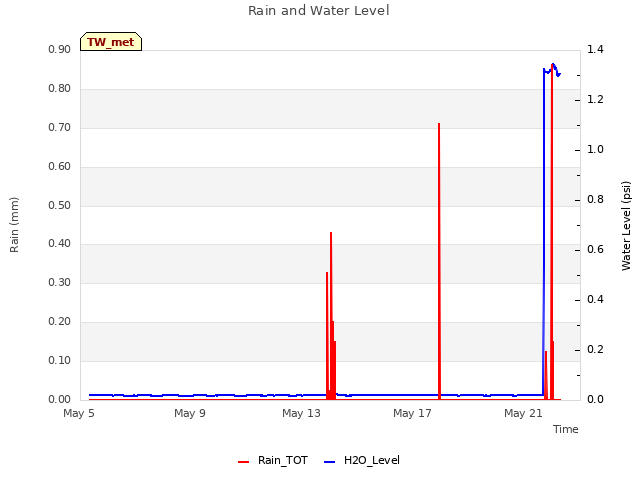 Explore the graph:Rain and Water Level in a new window