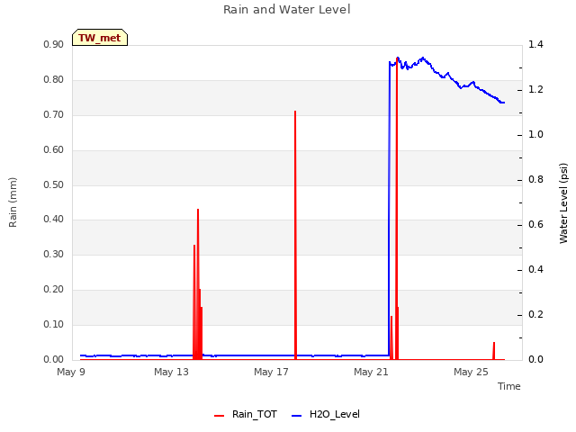Explore the graph:Rain and Water Level in a new window
