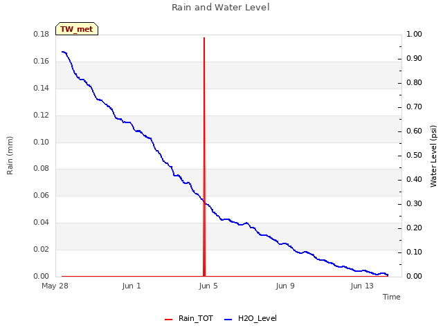 Explore the graph:Rain and Water Level in a new window