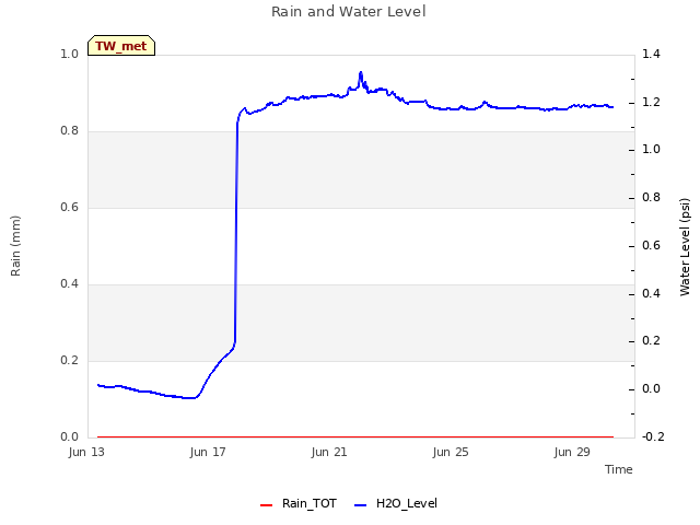 Explore the graph:Rain and Water Level in a new window