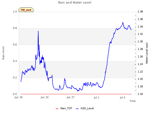 Explore the graph:Rain and Water Level in a new window