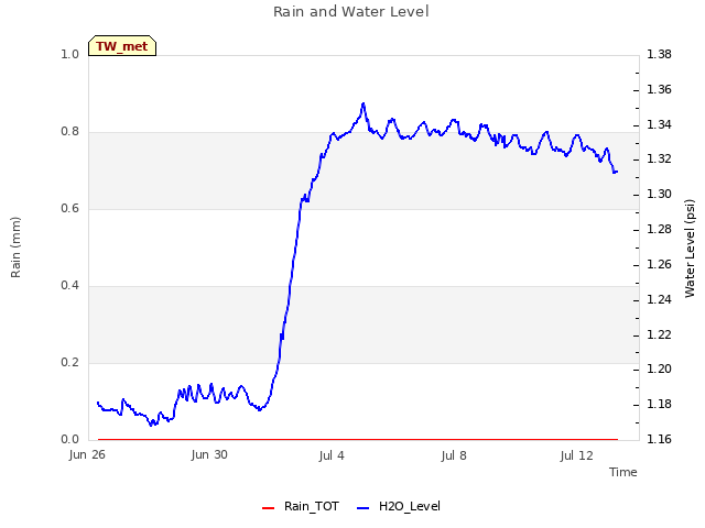 Explore the graph:Rain and Water Level in a new window