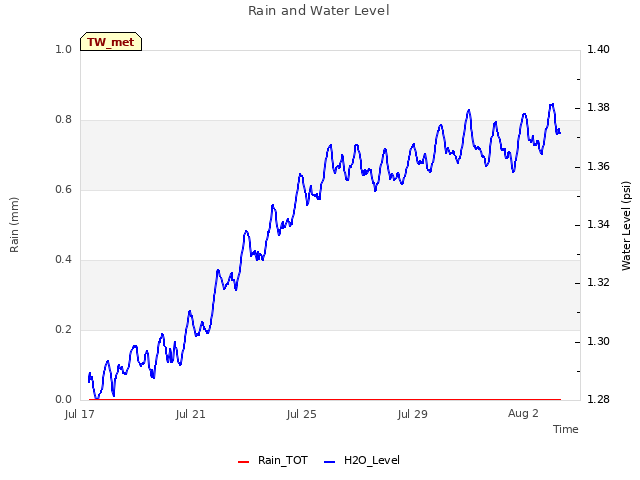 Explore the graph:Rain and Water Level in a new window