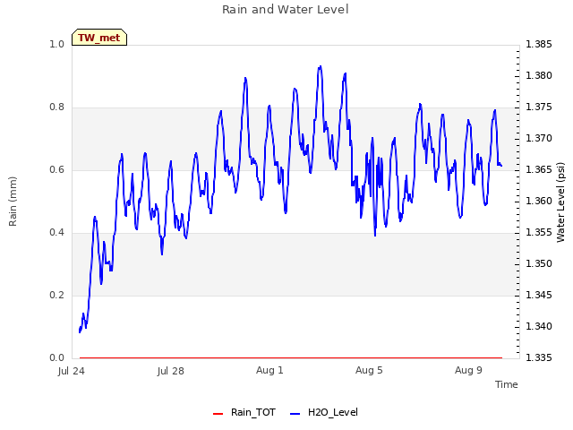 Explore the graph:Rain and Water Level in a new window