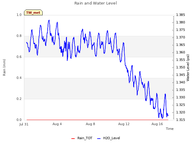 Explore the graph:Rain and Water Level in a new window