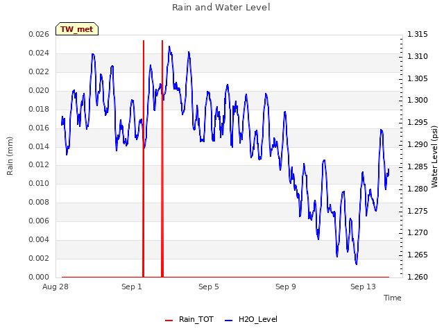 Explore the graph:Rain and Water Level in a new window