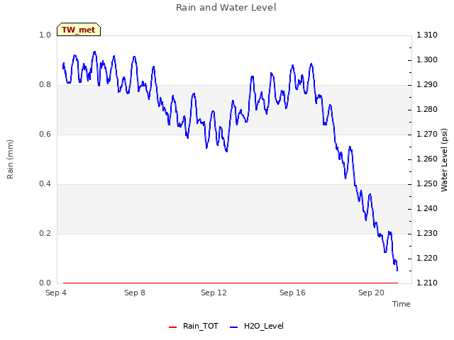 Explore the graph:Rain and Water Level in a new window