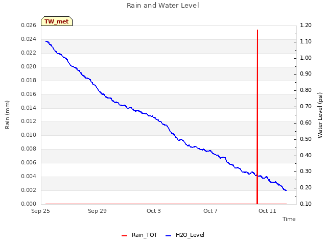 Explore the graph:Rain and Water Level in a new window