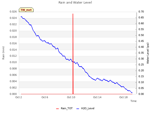 Explore the graph:Rain and Water Level in a new window