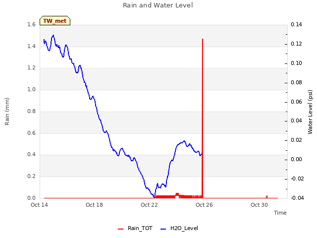 Explore the graph:Rain and Water Level in a new window