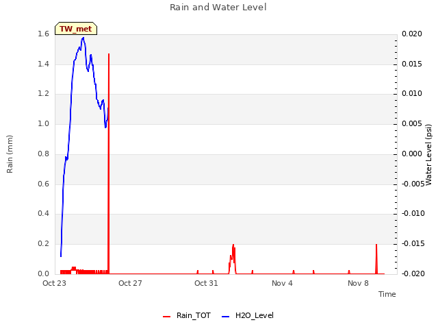 Explore the graph:Rain and Water Level in a new window