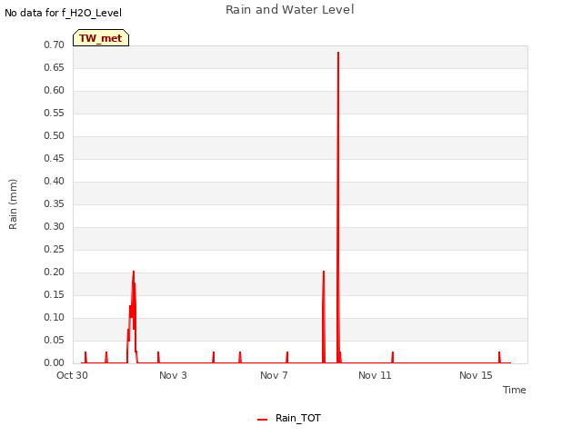 Explore the graph:Rain and Water Level in a new window