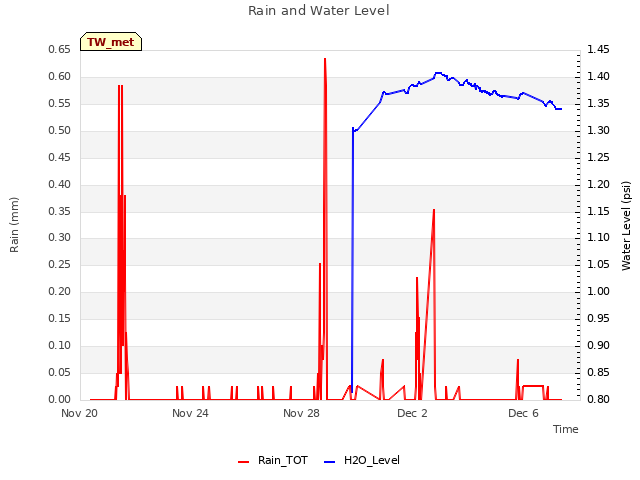 Explore the graph:Rain and Water Level in a new window