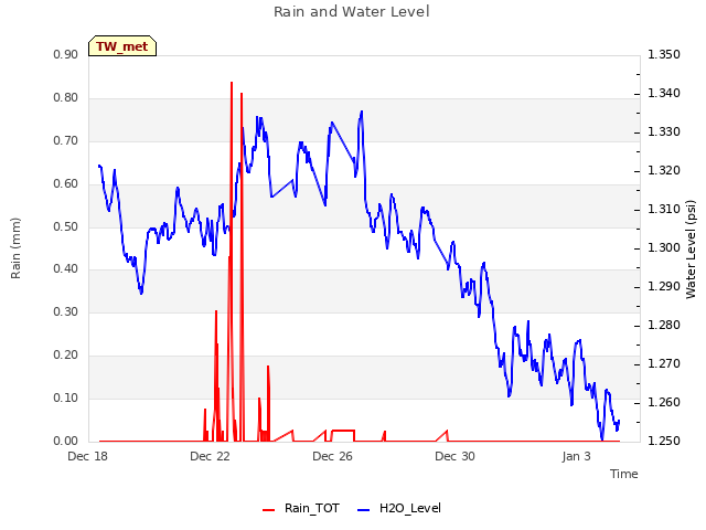 Explore the graph:Rain and Water Level in a new window