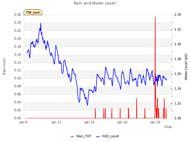 Explore the graph:Rain and Water Level in a new window