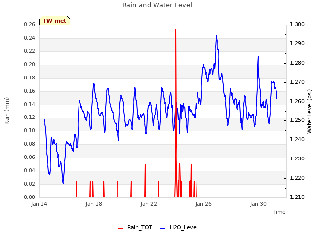 Explore the graph:Rain and Water Level in a new window