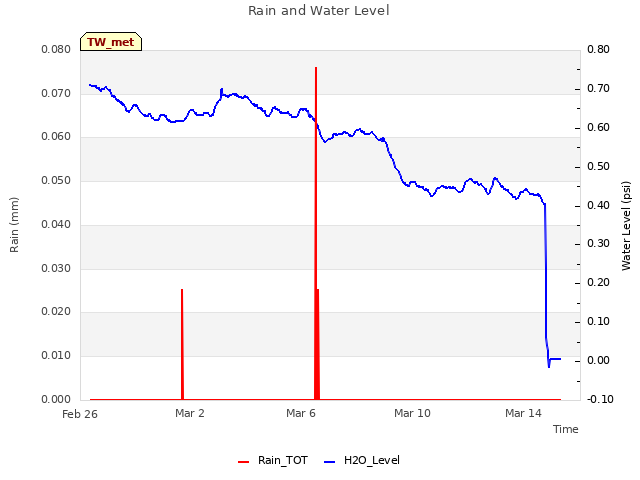 Explore the graph:Rain and Water Level in a new window