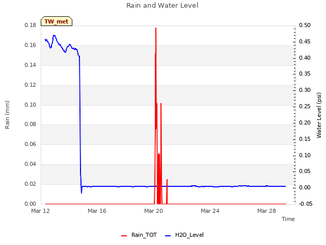 Explore the graph:Rain and Water Level in a new window